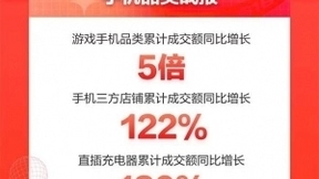 绿色消费营造美好生活 京东618手机终极战报以旧换新同比增长353%