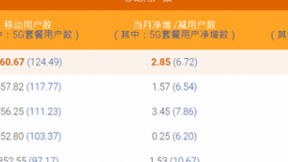 中国电信5月5G用户数净增672万 累计1.24亿