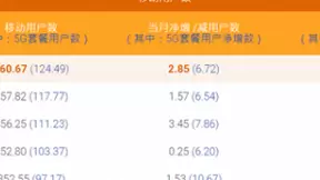 中国电信5月5G用户数净增672万 累计1.24亿