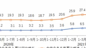 1-5月我国电信业务收入累计达6127亿元 同比增长6.7%