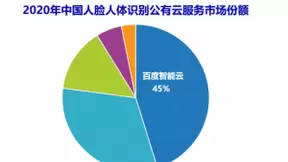 IDC报告：百度智能云AI Cloud市场份额连续四次第一