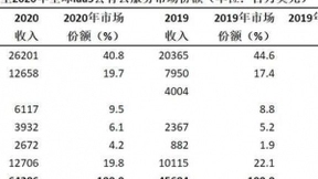 Gartner：2020全球IaaS公有云服务市场增长40.7% 华为首次进前五