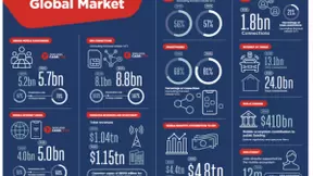 GSMA发布《移动经济发展2021》：中国5G经济贡献值将占全球1/3