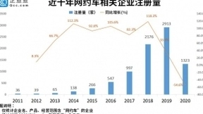 滴滴赴美上市背后：我国网约车服务相关企业近万家，云南最多