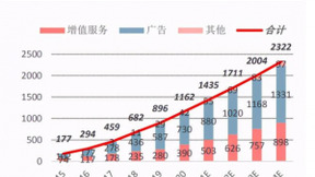 移动社交市场增速快，微美全息5G+AR扩列兴趣场景吸引年轻用户