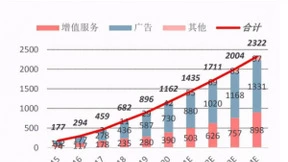 移动社交市场增速快，微美全息5G+AR扩列兴趣场景吸引年轻用户