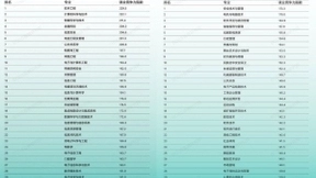 人工智能与机器学习专业应届研究生平均起薪达19298元