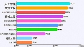 我国“工学类”专业前景排名，土木工程不再吃香，榜首收入很高