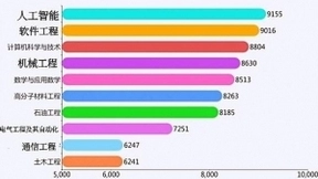 我国“工学类”专业前景排名，土木工程不再吃香，榜首收入很高