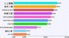 工科类专业“钱景”排行，计算机已成过去式，榜首专业实至名归