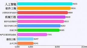 工科类专业“钱景”排行，计算机已成过去式，榜首专业实至名归