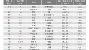 海尔首创生态品牌获全球认可 BrandZ史上首个个人奖授予张瑞敏