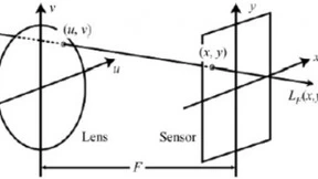 全息AR技术引领数字显示变革，微美全息5G+裸眼光场视觉提升无人驾驶车载应用