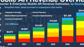 2025年全球移动AR市场收入将达到260.5亿美元，微美全息引领5G全息通讯应用市场