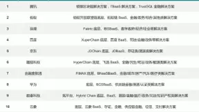 竞争力第一！腾讯领衔区块链产业头部企业排行榜