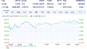 苹果涨近3%市值2.5万亿美元续刷新高，传新款iPhone或提前发布