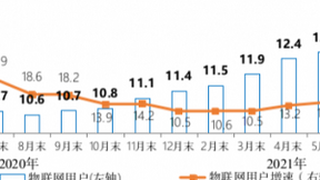 三大运营商蜂窝物联网终端用户数达12.94亿户