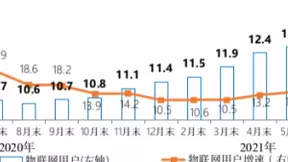 三大运营商蜂窝物联网终端用户数达12.94亿户