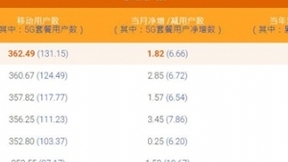 中国电信6月5G用户数净增666万 累计1.31亿