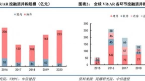 VR/AR投融资迎来新高潮，微美全息AR+AI脱颖而出成5G生态投资热点