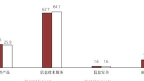 上半年我国软件业完成软件业务收入44198亿元 同比增长23.2%