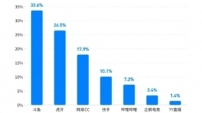 社区化转型筑高竞争壁垒 斗鱼抢滩游戏直播下半场