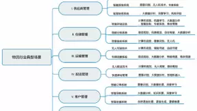 人工智能在物流行业的应用综述与发展趋势