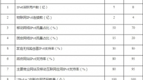 我国活跃用户数已达5.28亿：IPv6网络如何跨越拐点走向“通车”
