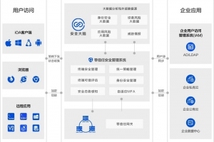 可信云大会官宣,腾讯iOA获中国首个零信任产品测评认证