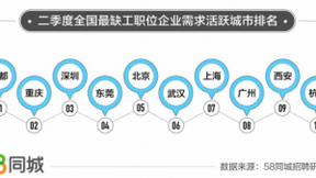 58同城招聘解码二季度短缺职业：保安招聘需求持续旺盛，成都成“最缺工”城市
