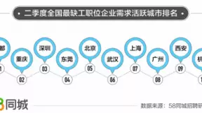 58同城招聘解码二季度短缺职业：保安招聘需求持续旺盛，成都成“最缺工”城市