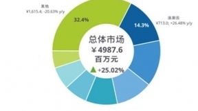 IDC发布政务云相关市场报告：华为云、浪潮云双双拔得头筹