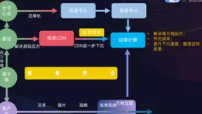 探索CDN市场新业务 边缘计算与云计算共融共生