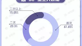 58同城、安居客聚焦7月国民安居指数家居市场：首次装修人群占比达到61.65%