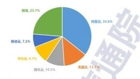 云计算虹吸效应明显 未来将呈现六大发展趋势