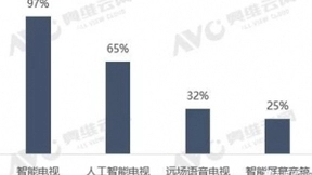 进军电视圈，百度双屏布局的背后是什么？