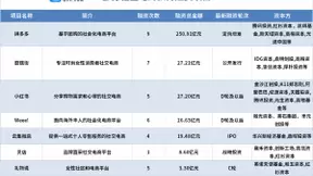 贝店爆雷事件背后：近十年我国社交电商融资达441亿，2021年融资仅4起