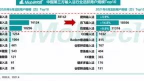2021年第三方输入法报告 大语音时代看讯飞输入法当学霸