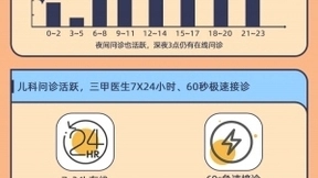 阿里健康发布《互联网医生洞察报告》：大三甲医生52%问诊咨询患者来自四线以下地区