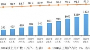 工信部：千兆用户数达1604万户 占比3.1%