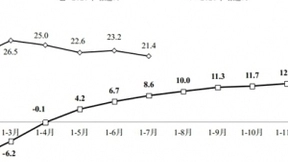 1-7月我国软件业完成软件业务收入51441亿元 同比增长21.4%