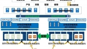 浪潮存储联合伙伴：共建金融内容管理场景共同体，释放数据价值