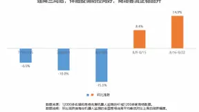 猎豹商场优惠机器人大数据：多地解封、降级！客流曾跌超30%的商场现在怎样了？