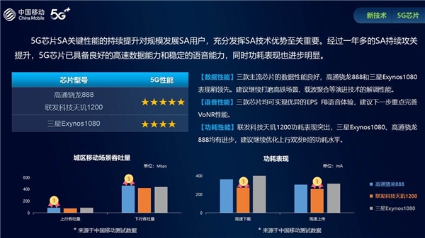 中国移动《2021年智能硬件质量报告》出炉，联发科天玑1200功耗获多次点名表扬