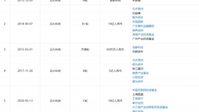 云从科技竞争力全面分析：操作系统为核心、5年营收超百亿