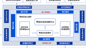 零信任协同发展研讨会线上召开 以标准促进协同推动产业规模化发展