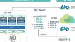 安迈云携手云祺科技助力灾备系统再升级