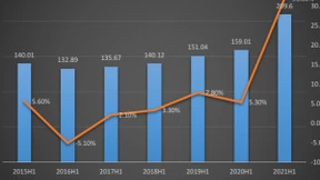 大显示布局初见成效，解读海信视像半年报的三个关键信息