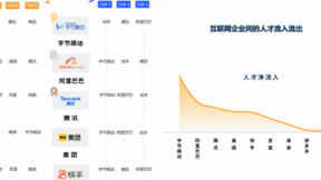 脉脉发布互联网新人择业报告，字节跳动居人才净流入榜首