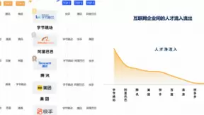 脉脉发布互联网新人择业报告，字节跳动居人才净流入榜首